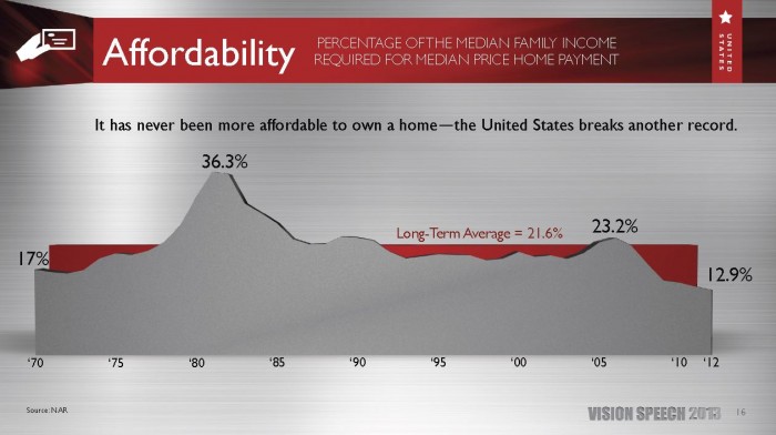 Home Affordability chart