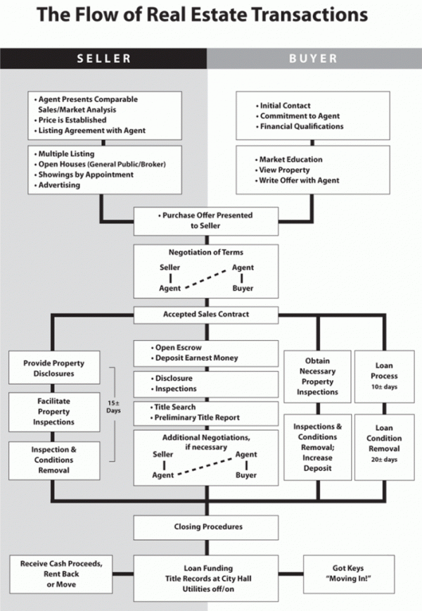 Home Buying Process